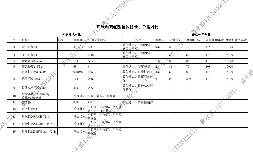 蘇州環(huán)氧地坪廠家解讀環(huán)氧地坪和聚氨酯地坪性能技術(shù)、價格對比（表格）